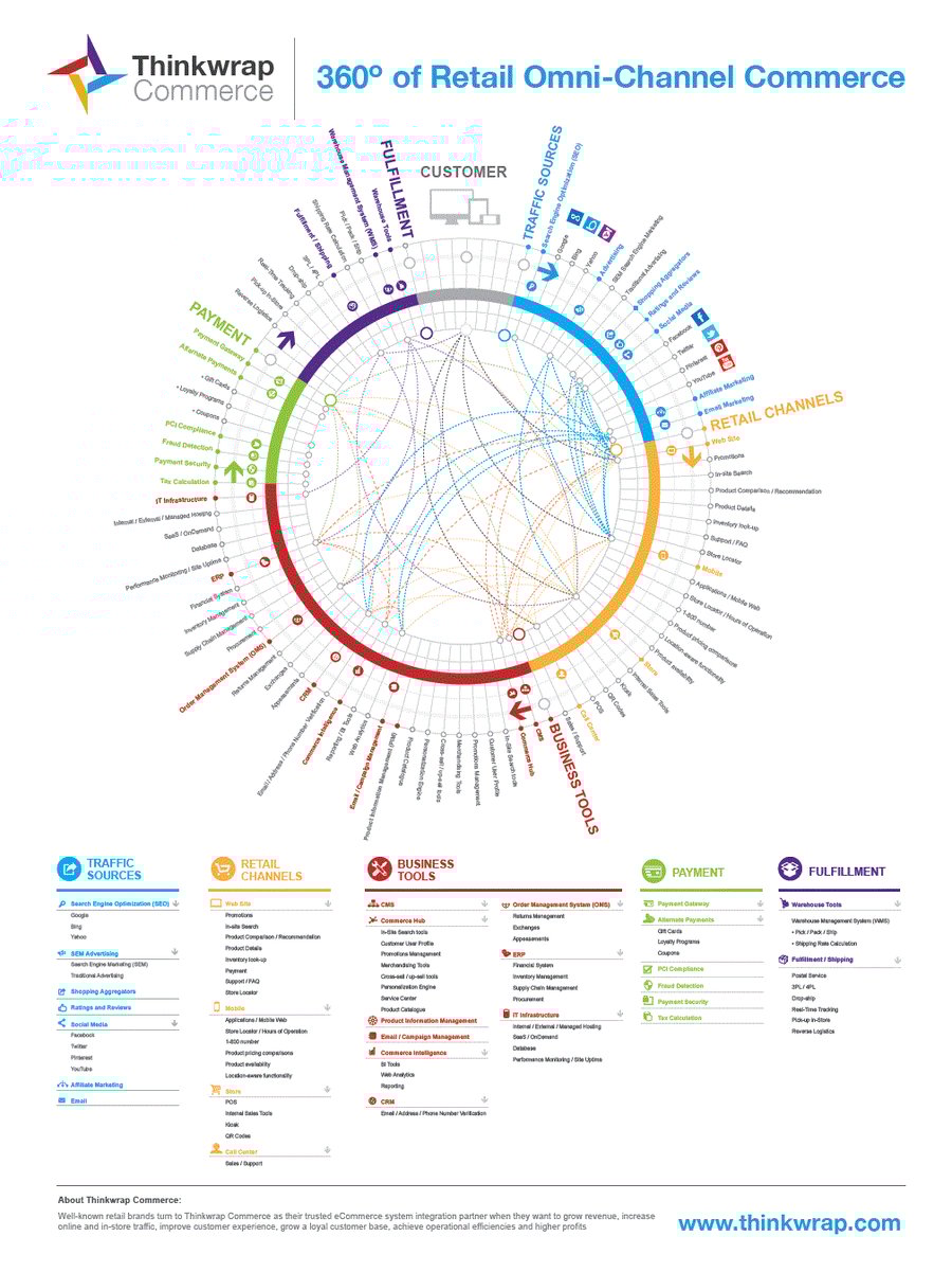360 Degrees of Retail Omni-Channel Commerce