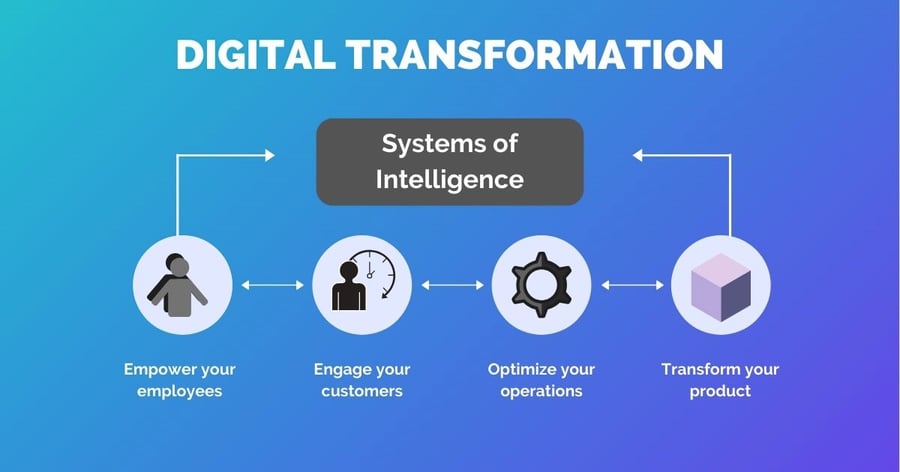 Digital Transformation infographic - DITRAMA
